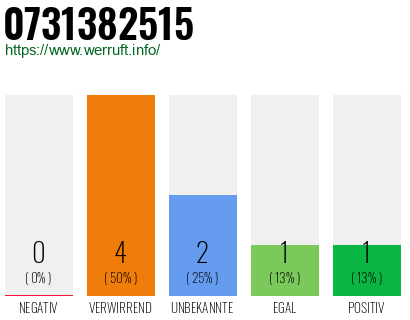 Rufnummer 0731382515 Telefonnummer 0731382515