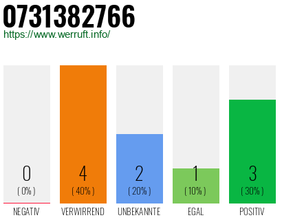 Rufnummer 0731382766 Telefonnummer 0731382766