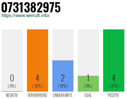 Rufnummer 0731382975 Telefonnummer 0731382975