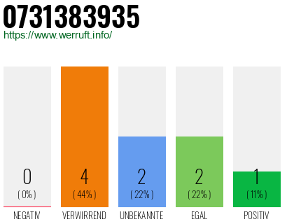 Rufnummer 0731383935 Telefonnummer 0731383935