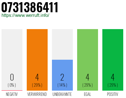 Rufnummer 0731386411 Telefonnummer 0731386411