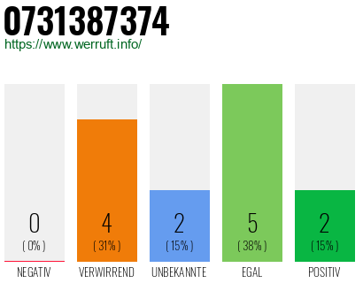Rufnummer 0731387374 Telefonnummer 0731387374