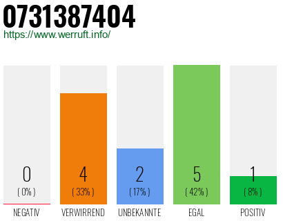Rufnummer 0731387404 Telefonnummer 0731387404