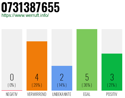 Rufnummer 0731387655 Telefonnummer 0731387655