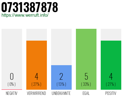 Rufnummer 0731387878 Telefonnummer 0731387878