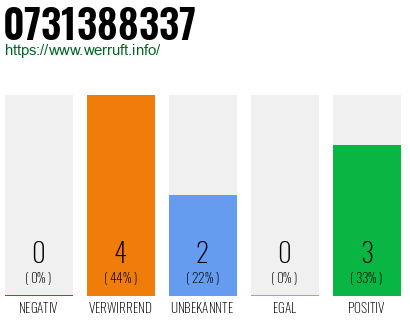 Rufnummer 0731388337 Telefonnummer 0731388337