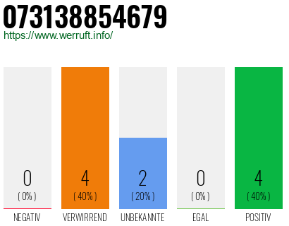 Rufnummer 073138854679 Telefonnummer 073138854679
