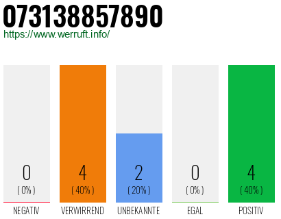 Rufnummer 073138857890 Telefonnummer 073138857890