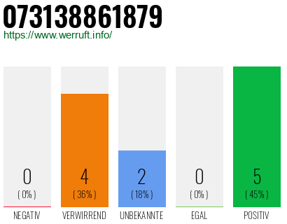 Rufnummer 073138861879 Telefonnummer 073138861879