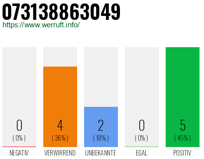 Rufnummer 073138863049 Telefonnummer 073138863049