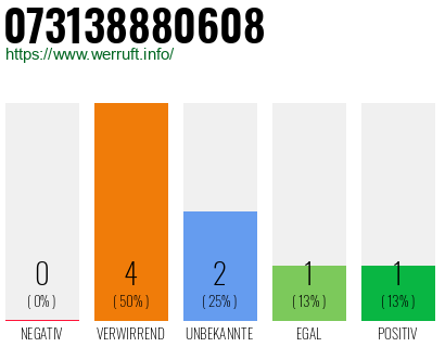 Rufnummer 073138880608 Telefonnummer 073138880608