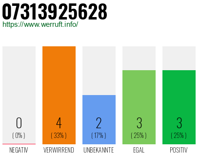 Rufnummer 07313925628 Telefonnummer 07313925628
