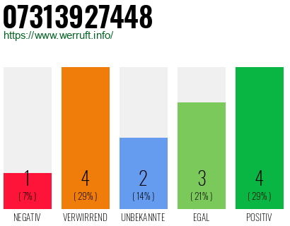 Rufnummer 07313927448 Telefonnummer 07313927448