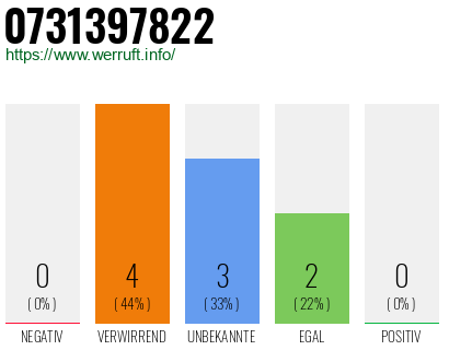Rufnummer 0731397822 Telefonnummer 0731397822