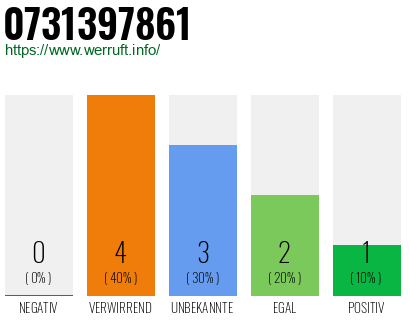 Rufnummer 0731397861 Telefonnummer 0731397861