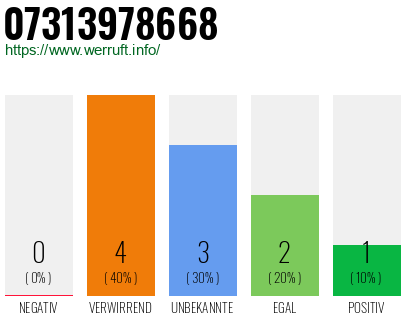 Rufnummer 07313978668 Telefonnummer 07313978668