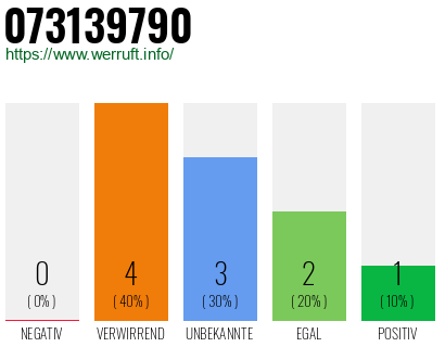 Rufnummer 073139790 Telefonnummer 073139790