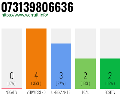 Rufnummer 073139806636 Telefonnummer 073139806636