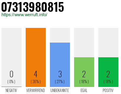 Rufnummer 07313980815 Telefonnummer 07313980815