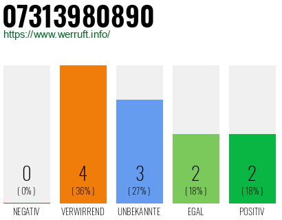Rufnummer 07313980890 Telefonnummer 07313980890