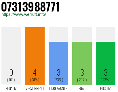 Rufnummer 07313988771 Telefonnummer 07313988771