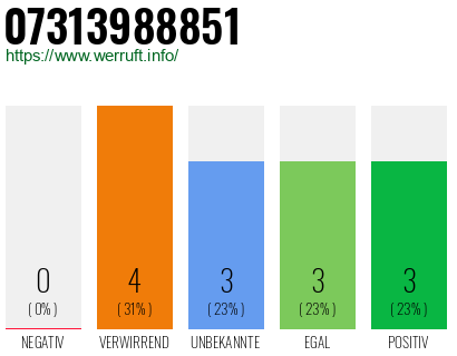 Rufnummer 07313988851 Telefonnummer 07313988851