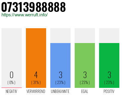 Rufnummer 07313988888 Telefonnummer 07313988888