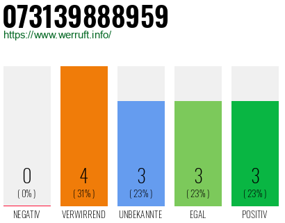 Rufnummer 073139888959 Telefonnummer 073139888959