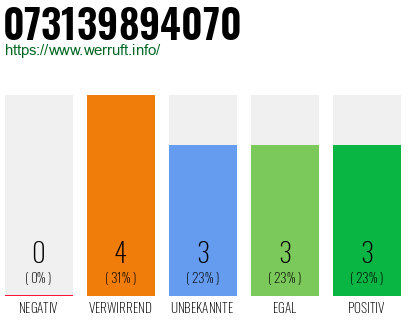 Rufnummer 073139894070 Telefonnummer 073139894070