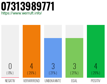 Rufnummer 07313989771 Telefonnummer 07313989771
