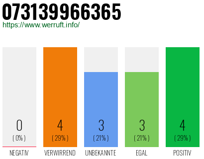 Rufnummer 073139966365 Telefonnummer 073139966365