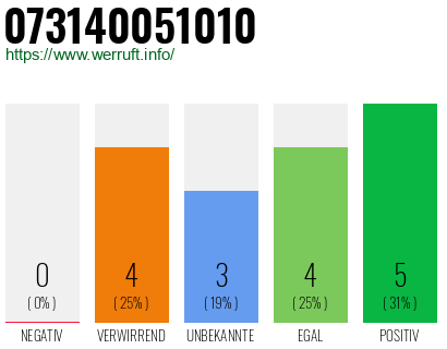 Rufnummer 073140051010 Telefonnummer 073140051010