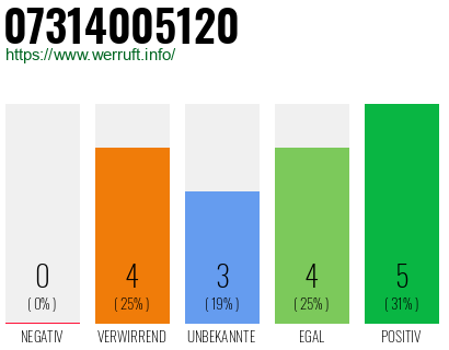 Rufnummer 07314005120 Telefonnummer 07314005120