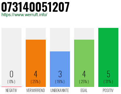 Rufnummer 073140051207 Telefonnummer 073140051207