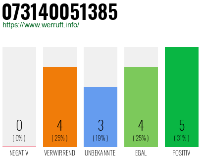 Rufnummer 073140051385 Telefonnummer 073140051385