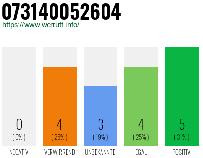 Rufnummer 073140052604 Telefonnummer 073140052604