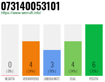 Rufnummer 073140053101 Telefonnummer 073140053101