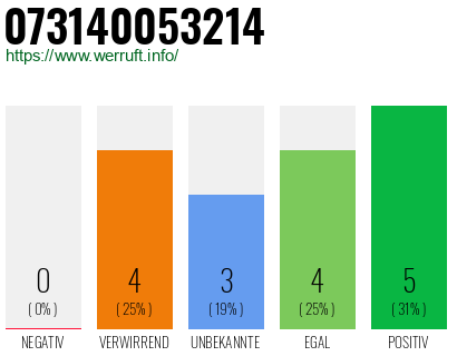 Rufnummer 073140053214 Telefonnummer 073140053214