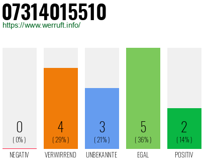 Rufnummer 07314015510 Telefonnummer 07314015510