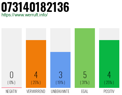 Rufnummer 073140182136 Telefonnummer 073140182136