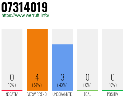 Rufnummer 07314019 Telefonnummer 07314019