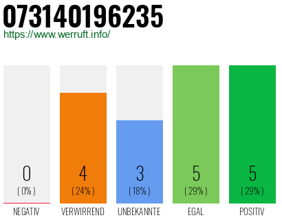 Rufnummer 073140196235 Telefonnummer 073140196235