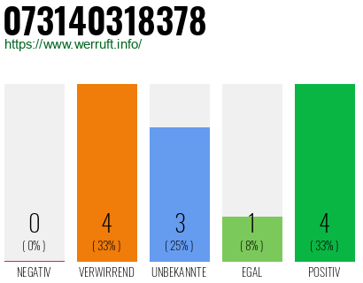Rufnummer 073140318378 Telefonnummer 073140318378