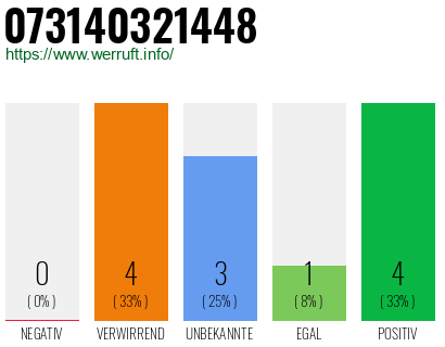 Rufnummer 073140321448 Telefonnummer 073140321448