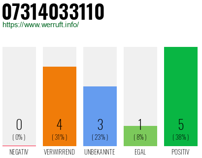 Rufnummer 07314033110 Telefonnummer 07314033110