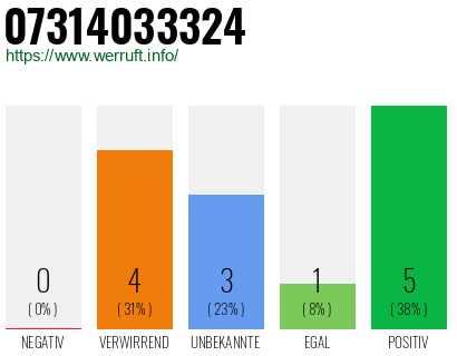 Rufnummer 07314033324 Telefonnummer 07314033324