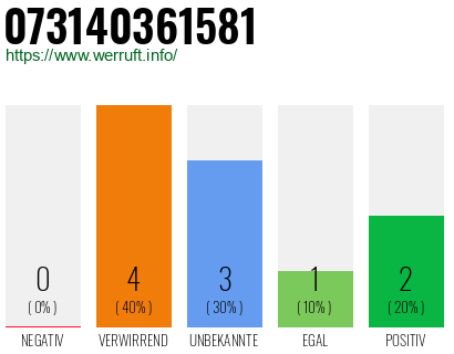 Rufnummer 073140361581 Telefonnummer 073140361581