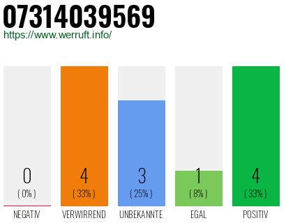 Rufnummer 07314039569 Telefonnummer 07314039569