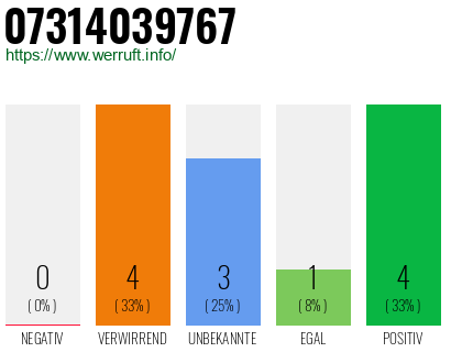 Rufnummer 07314039767 Telefonnummer 07314039767