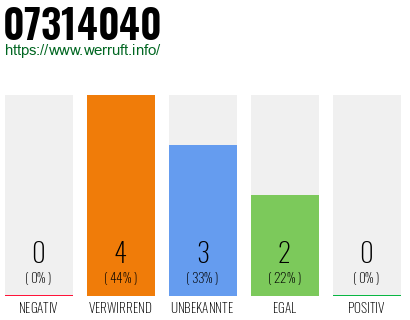 Rufnummer 07314040 Telefonnummer 07314040